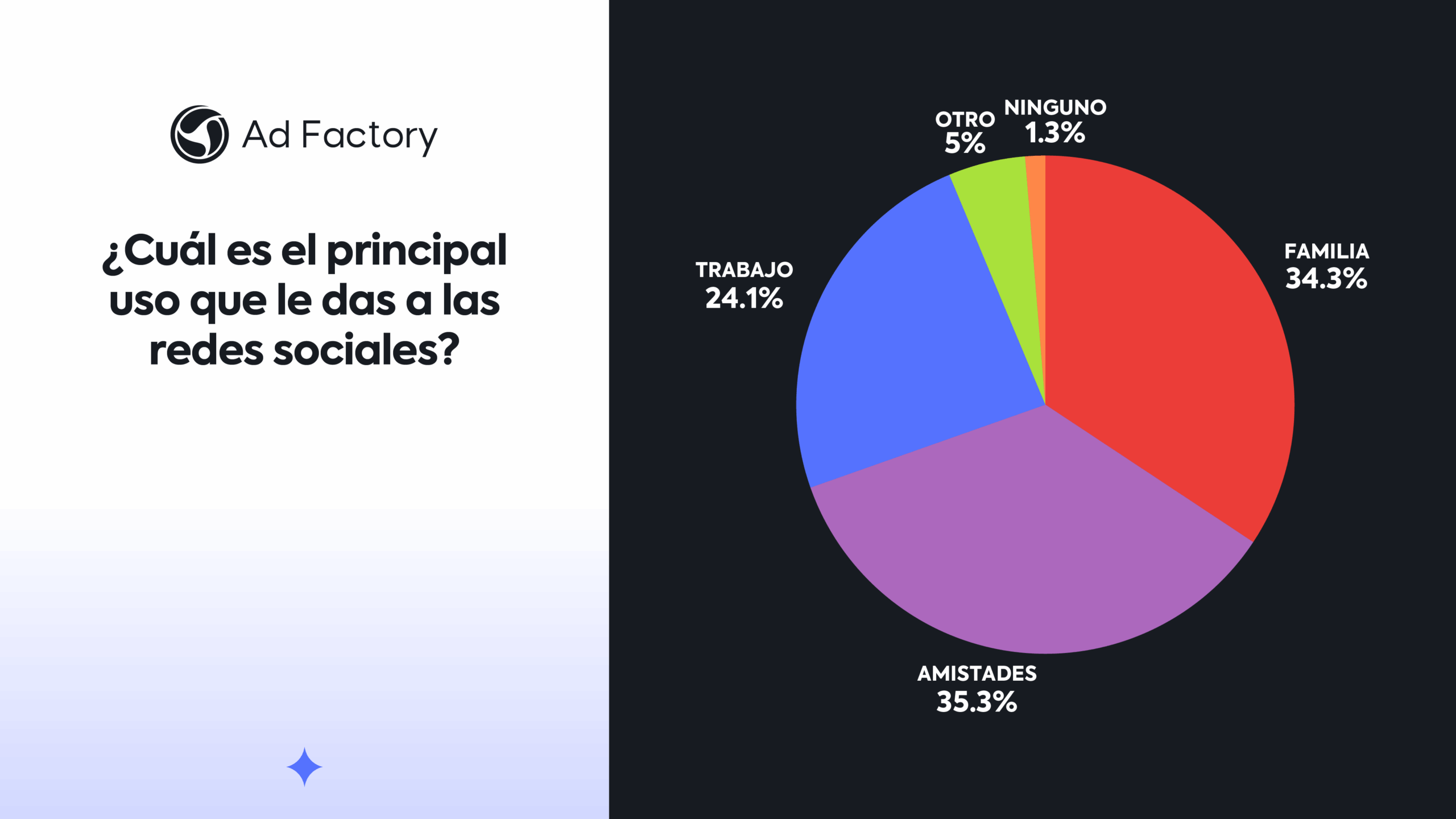 ¿Cuál es el principal uso que le das a las redes sociales?