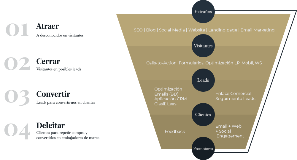 proceso de estrategia de captación de prospectos comerciales